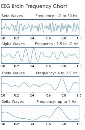 Brain Waves Chart